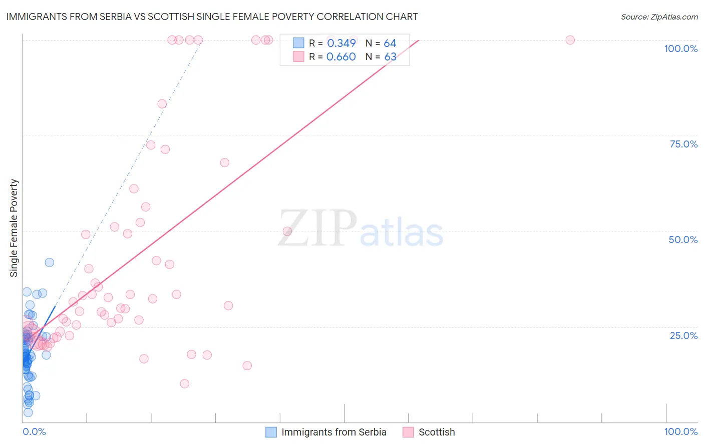 Immigrants from Serbia vs Scottish Single Female Poverty