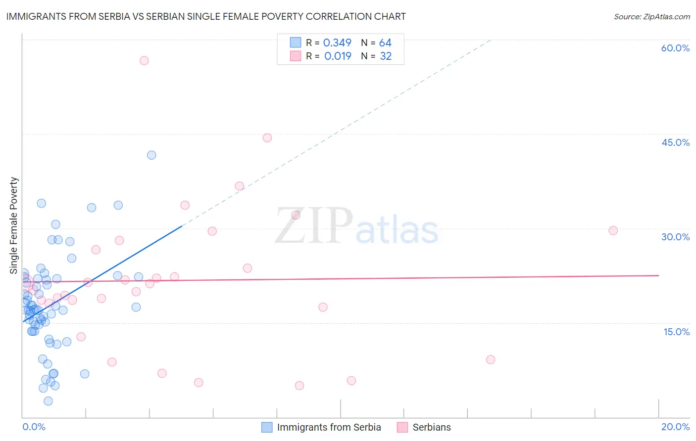 Immigrants from Serbia vs Serbian Single Female Poverty