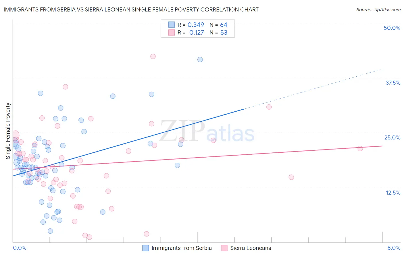 Immigrants from Serbia vs Sierra Leonean Single Female Poverty