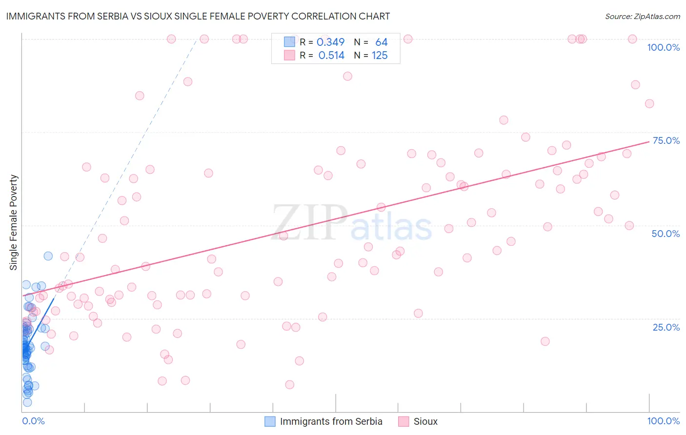 Immigrants from Serbia vs Sioux Single Female Poverty