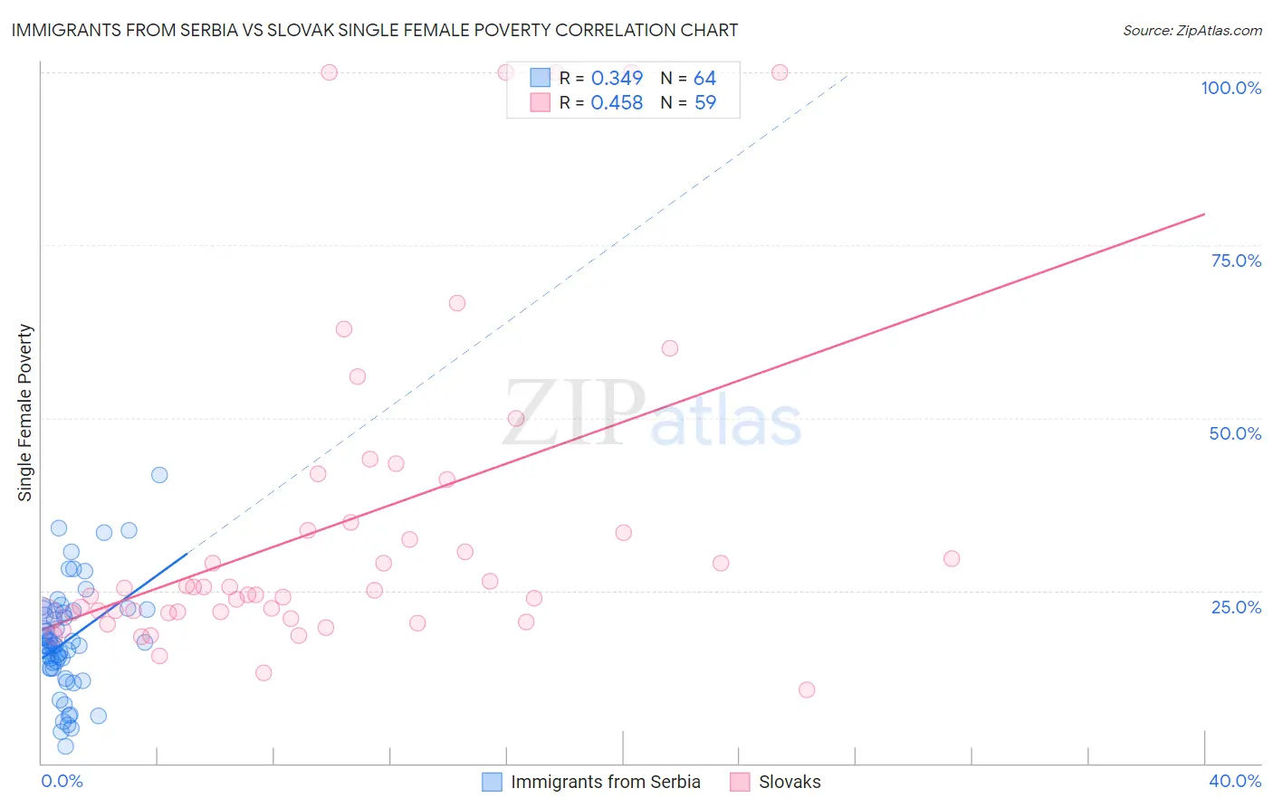 Immigrants from Serbia vs Slovak Single Female Poverty
