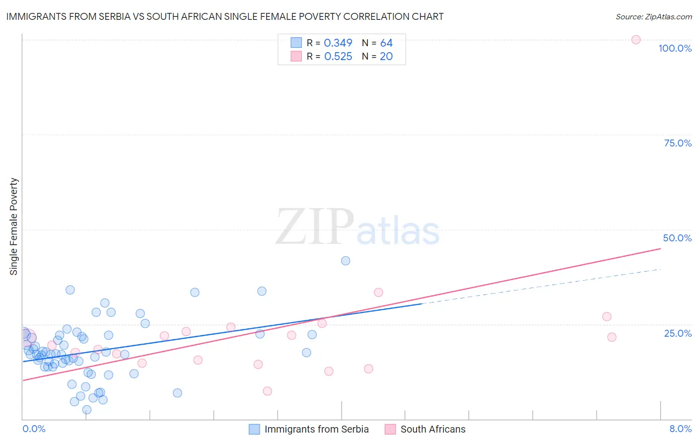 Immigrants from Serbia vs South African Single Female Poverty