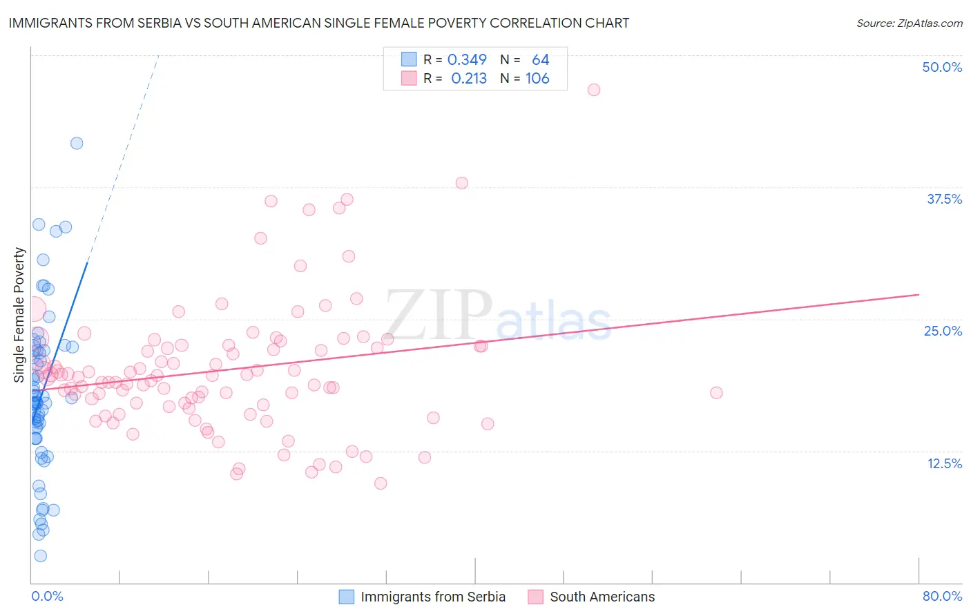 Immigrants from Serbia vs South American Single Female Poverty