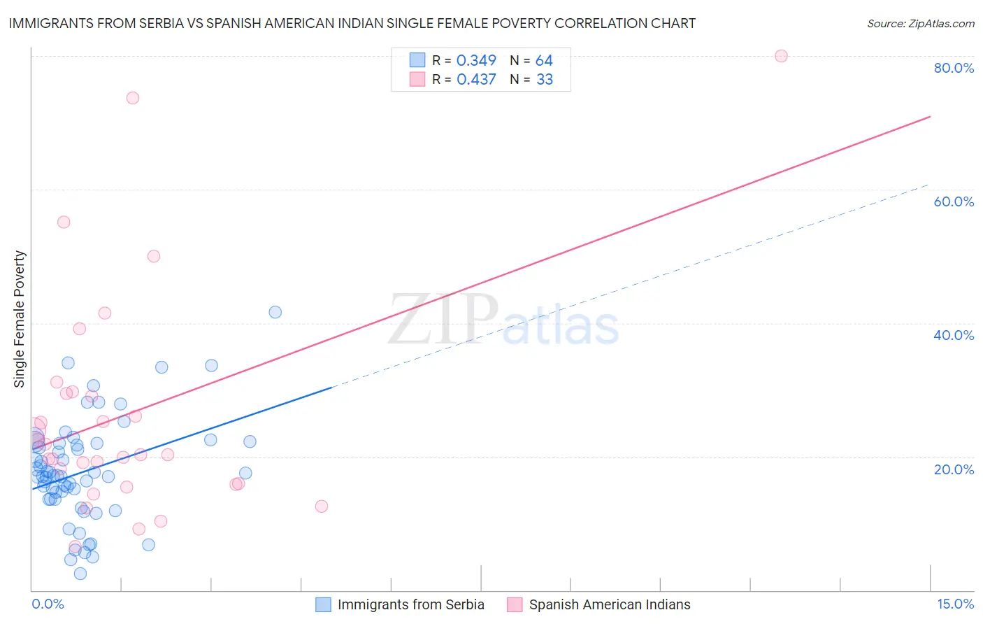 Immigrants from Serbia vs Spanish American Indian Single Female Poverty