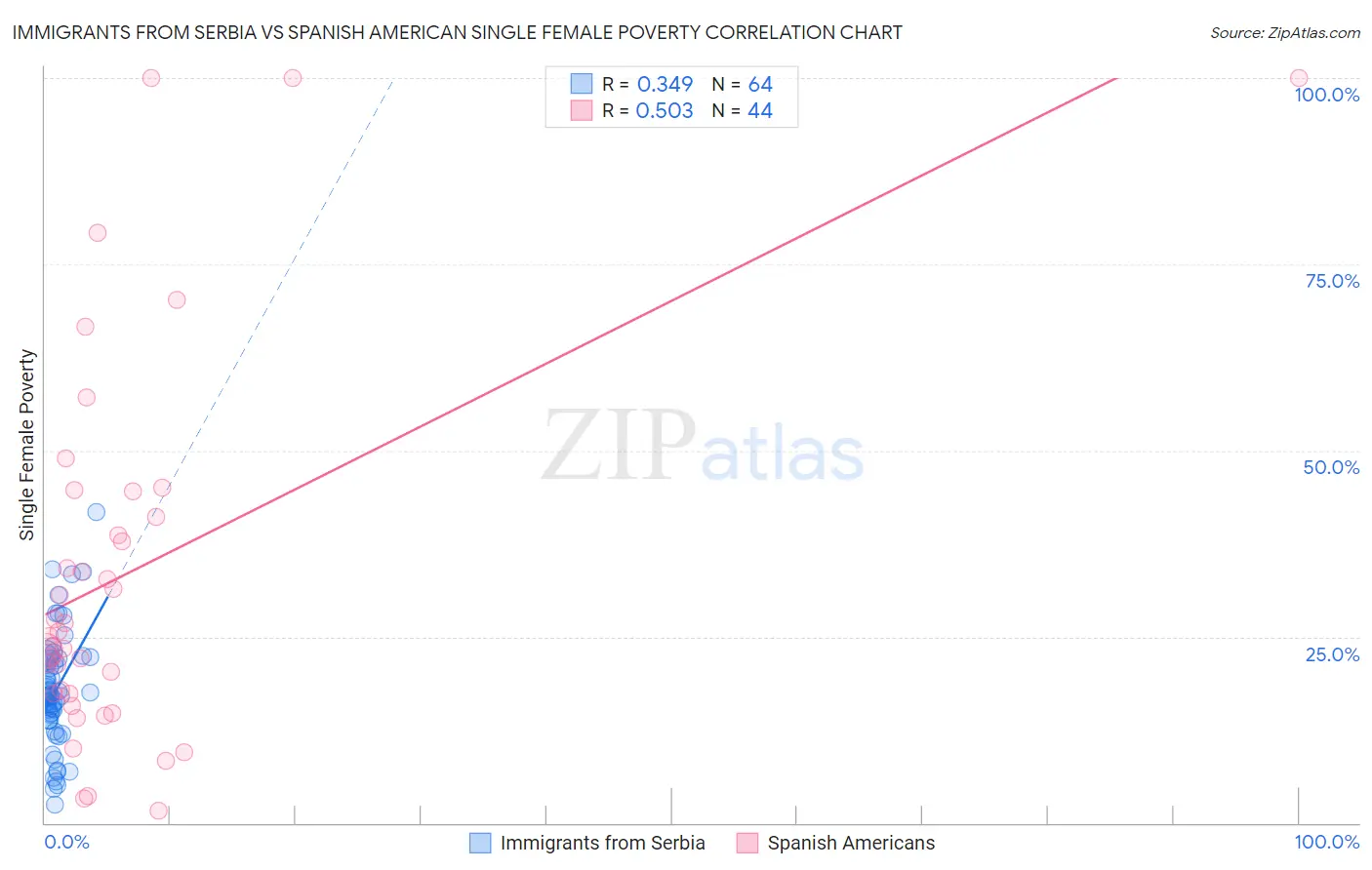 Immigrants from Serbia vs Spanish American Single Female Poverty