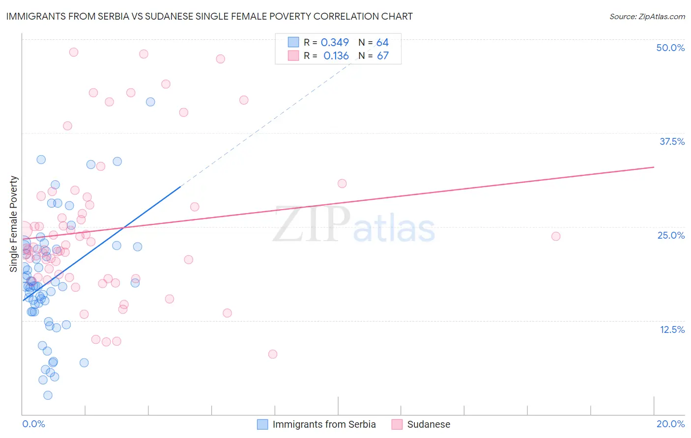 Immigrants from Serbia vs Sudanese Single Female Poverty