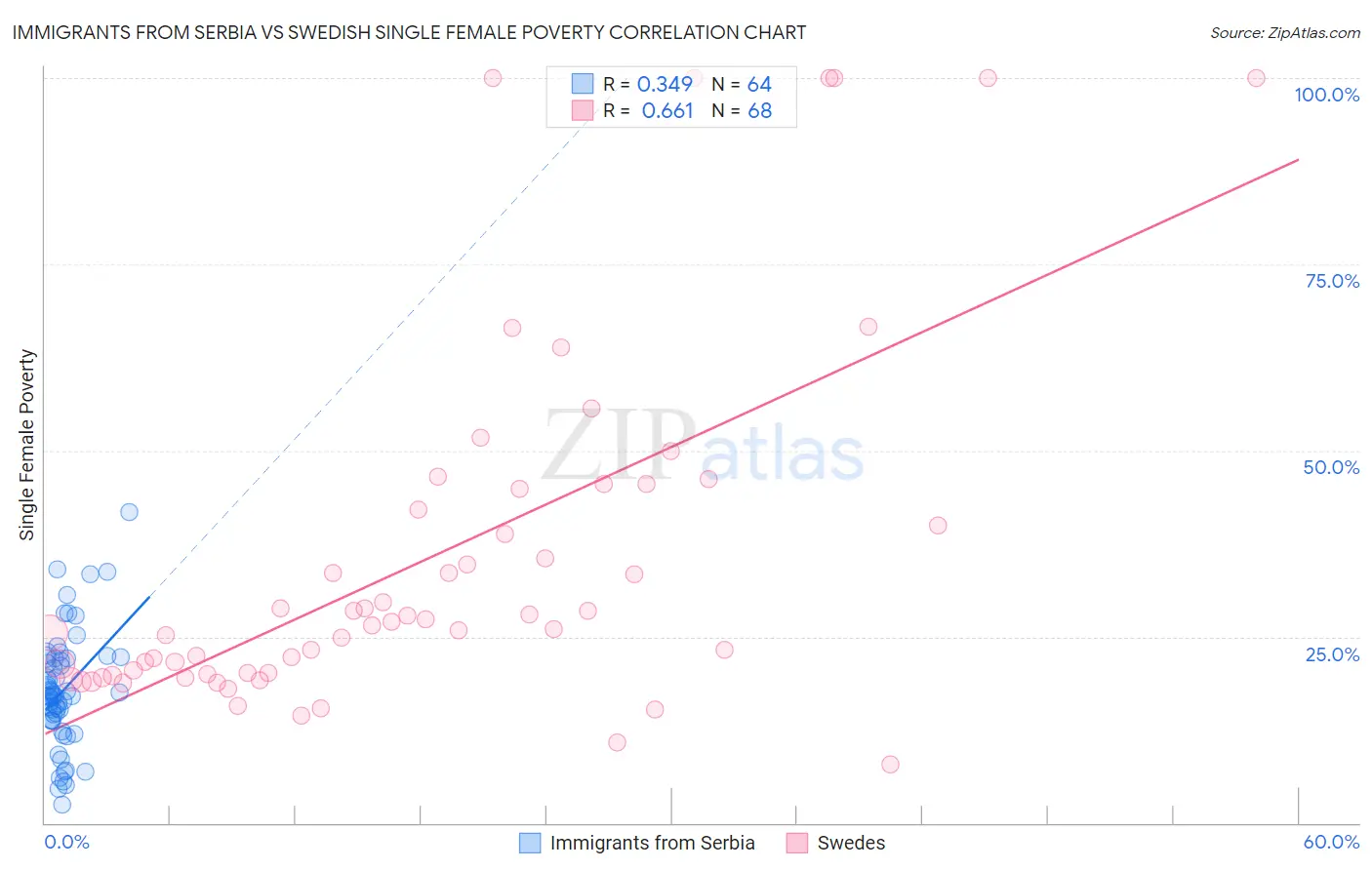 Immigrants from Serbia vs Swedish Single Female Poverty