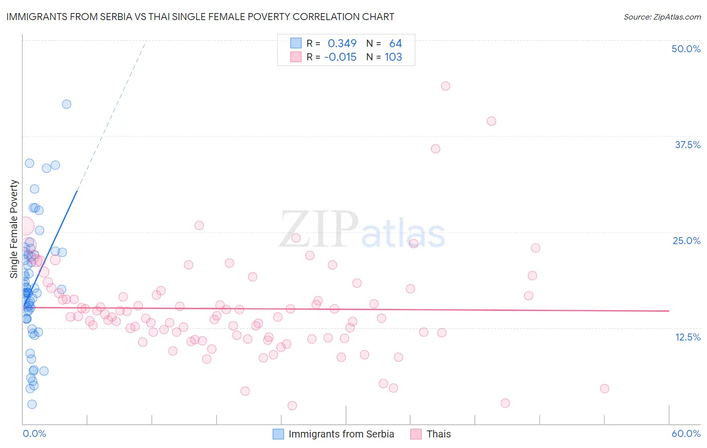 Immigrants from Serbia vs Thai Single Female Poverty