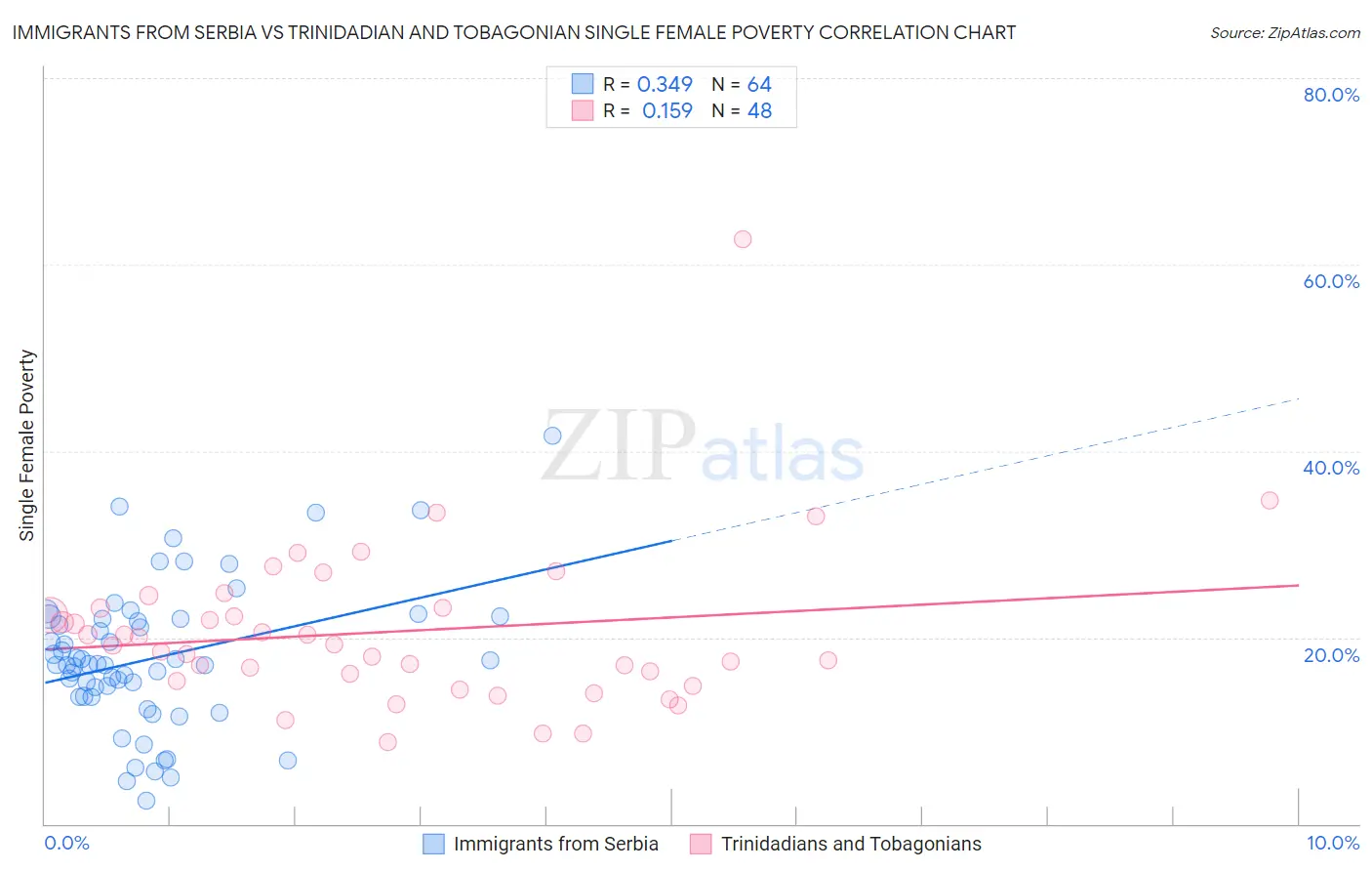 Immigrants from Serbia vs Trinidadian and Tobagonian Single Female Poverty