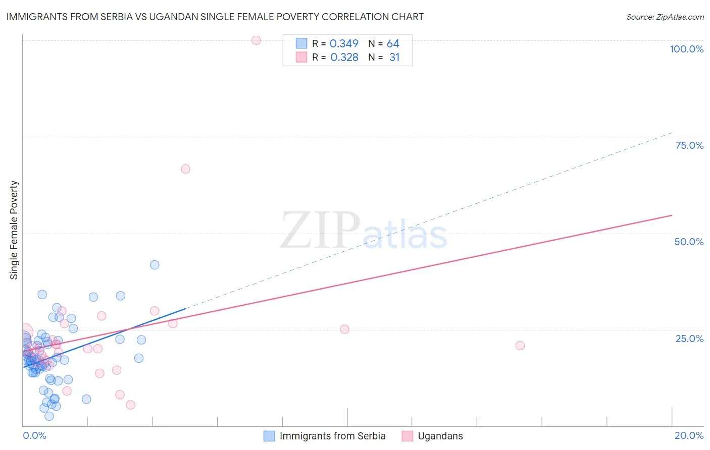 Immigrants from Serbia vs Ugandan Single Female Poverty