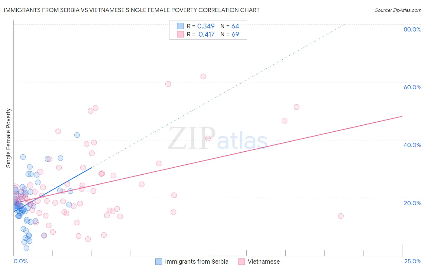 Immigrants from Serbia vs Vietnamese Single Female Poverty