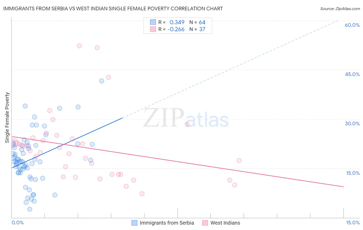 Immigrants from Serbia vs West Indian Single Female Poverty