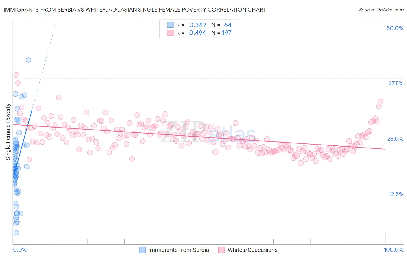 Immigrants from Serbia vs White/Caucasian Single Female Poverty