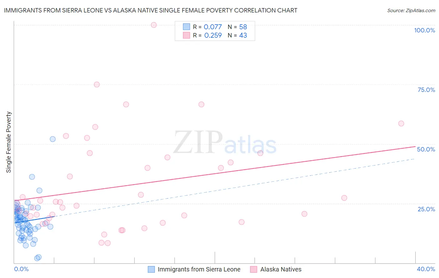 Immigrants from Sierra Leone vs Alaska Native Single Female Poverty