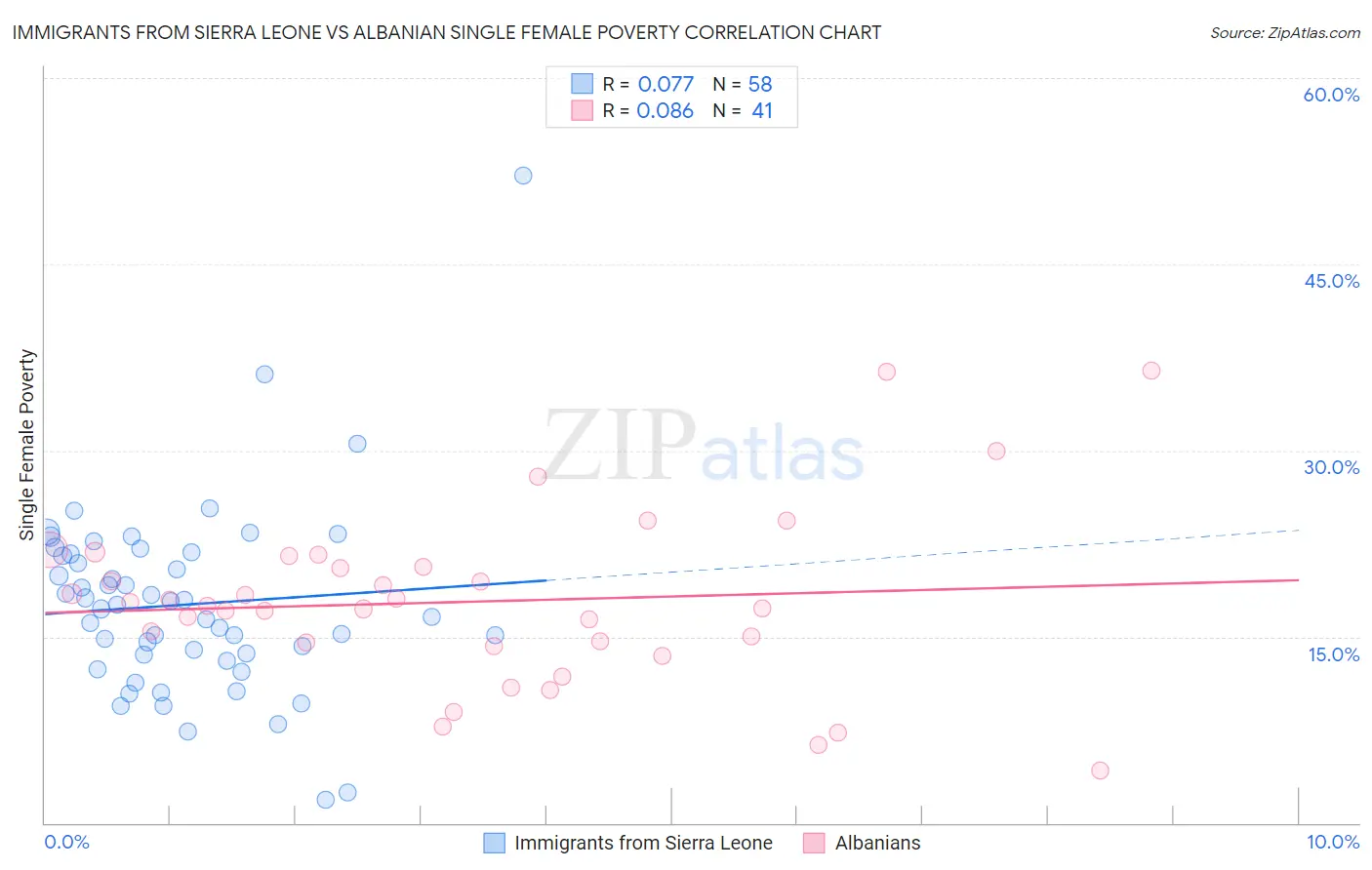 Immigrants from Sierra Leone vs Albanian Single Female Poverty
