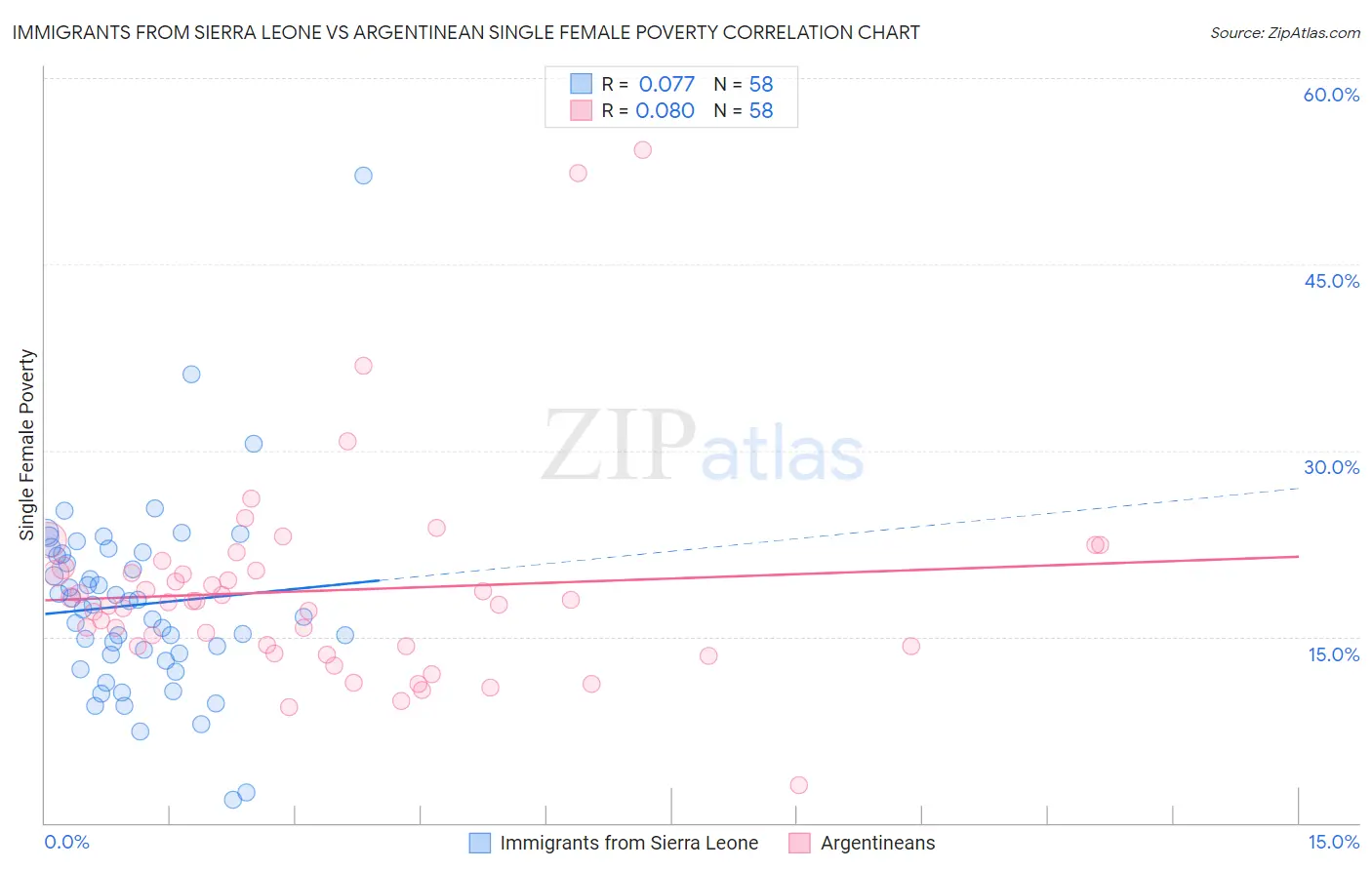 Immigrants from Sierra Leone vs Argentinean Single Female Poverty