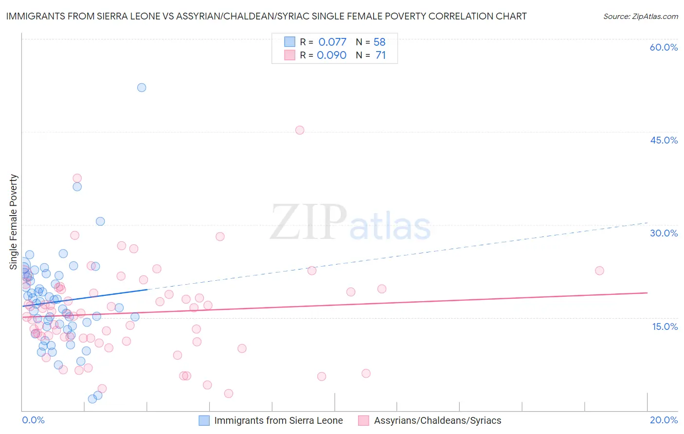 Immigrants from Sierra Leone vs Assyrian/Chaldean/Syriac Single Female Poverty