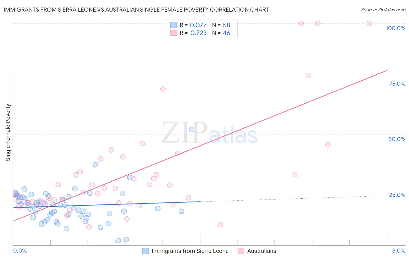 Immigrants from Sierra Leone vs Australian Single Female Poverty