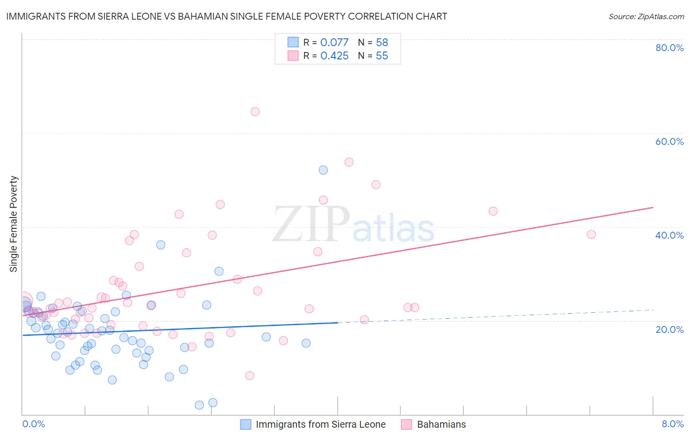 Immigrants from Sierra Leone vs Bahamian Single Female Poverty