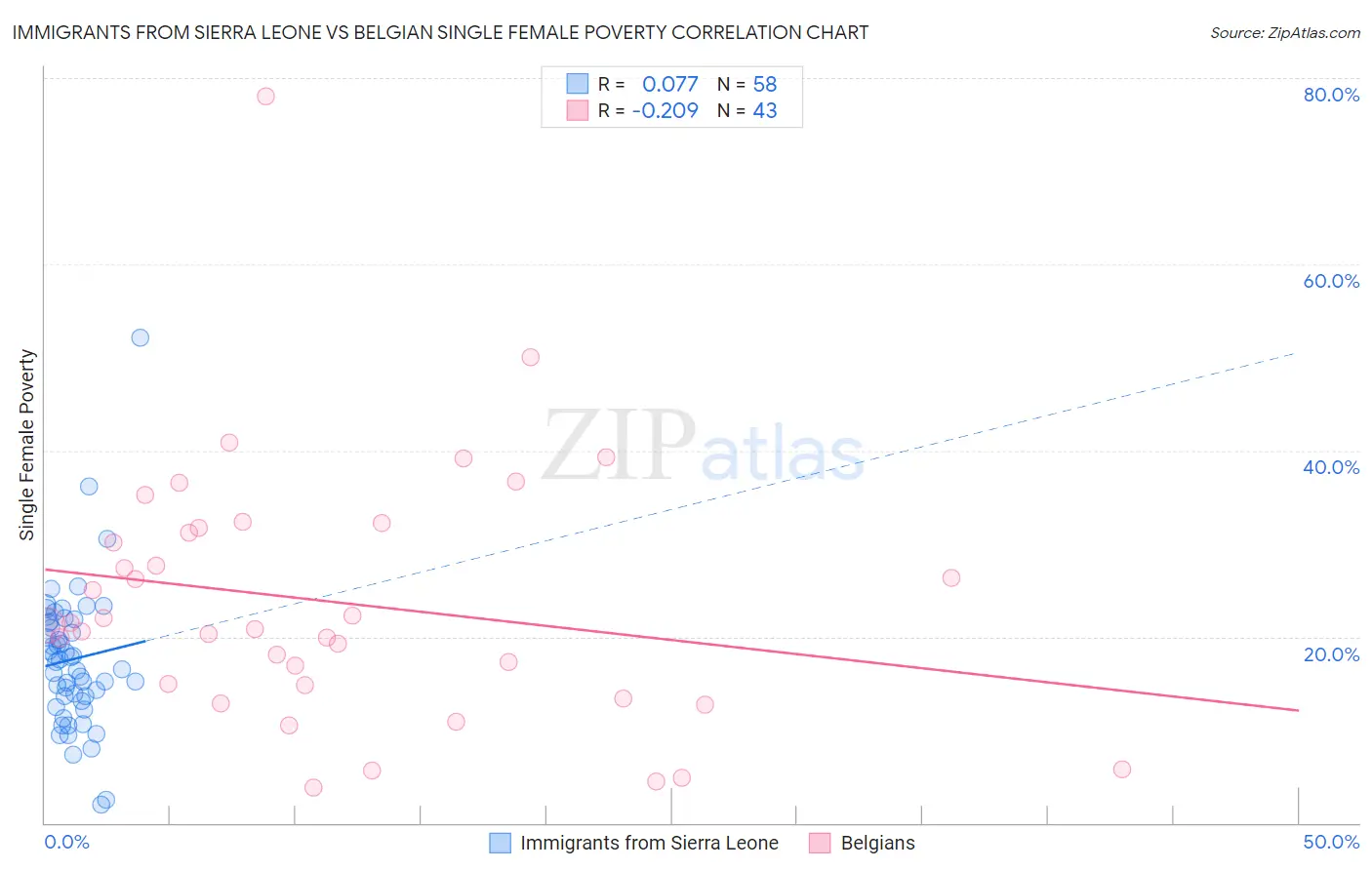Immigrants from Sierra Leone vs Belgian Single Female Poverty