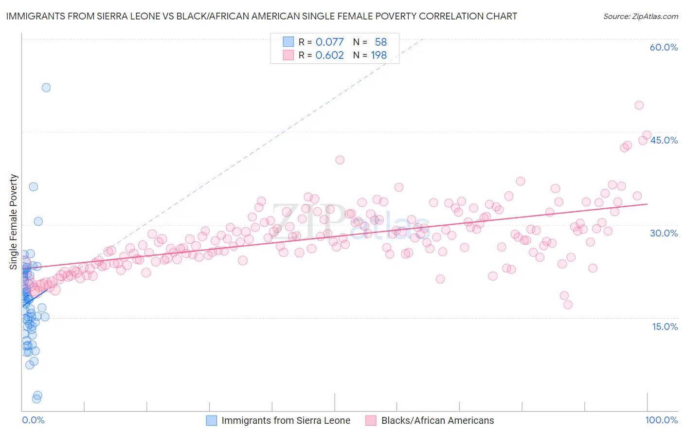 Immigrants from Sierra Leone vs Black/African American Single Female Poverty