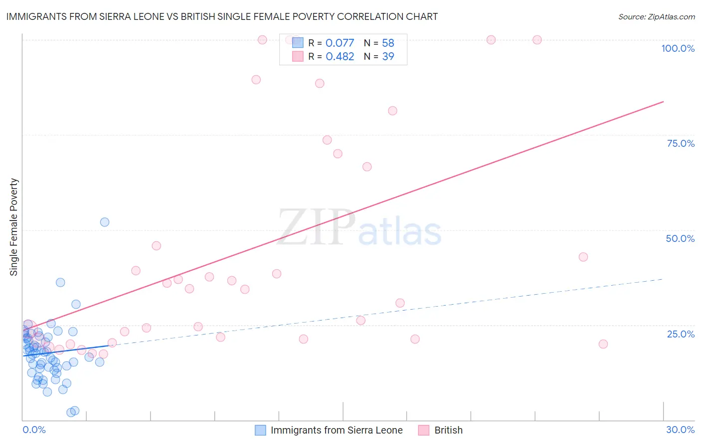 Immigrants from Sierra Leone vs British Single Female Poverty