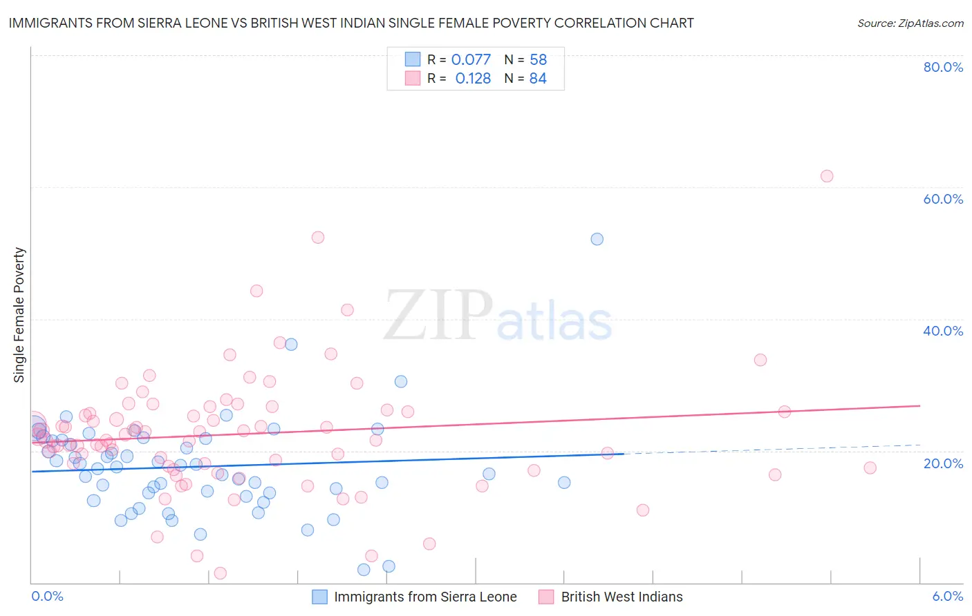 Immigrants from Sierra Leone vs British West Indian Single Female Poverty