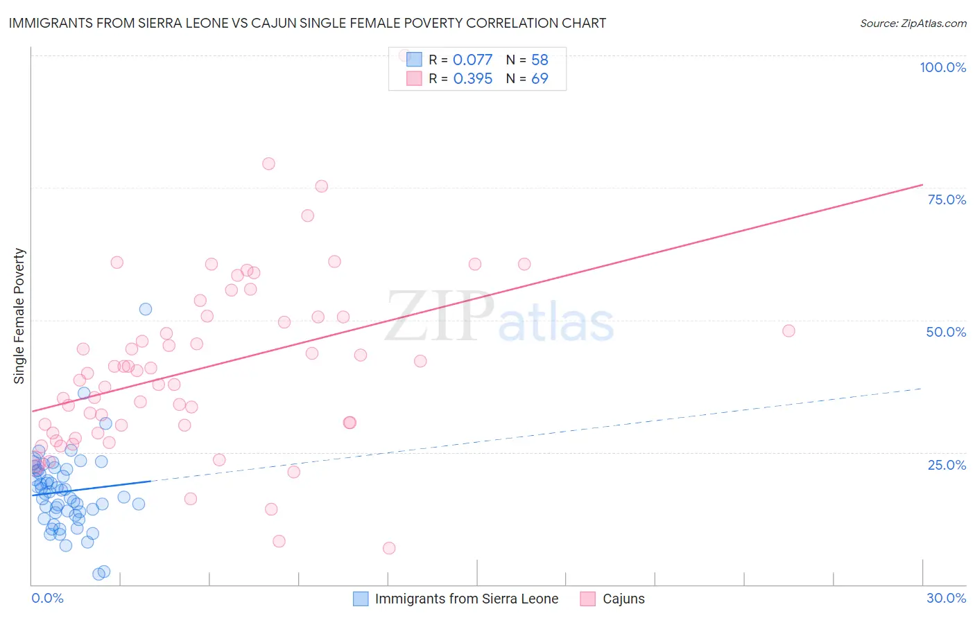 Immigrants from Sierra Leone vs Cajun Single Female Poverty