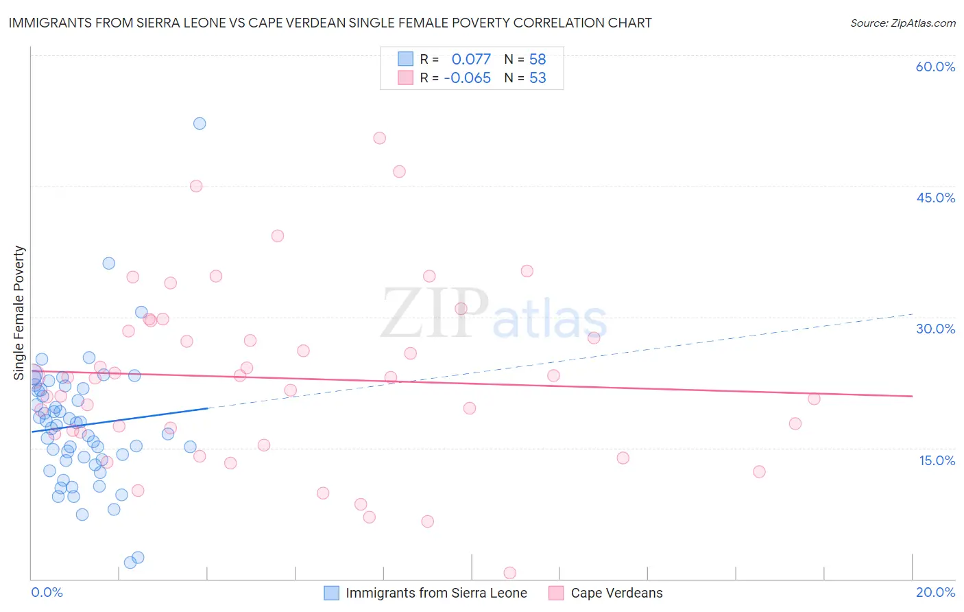 Immigrants from Sierra Leone vs Cape Verdean Single Female Poverty