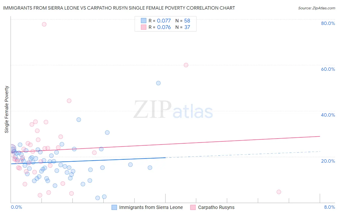 Immigrants from Sierra Leone vs Carpatho Rusyn Single Female Poverty