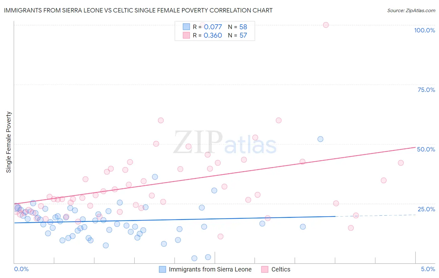 Immigrants from Sierra Leone vs Celtic Single Female Poverty