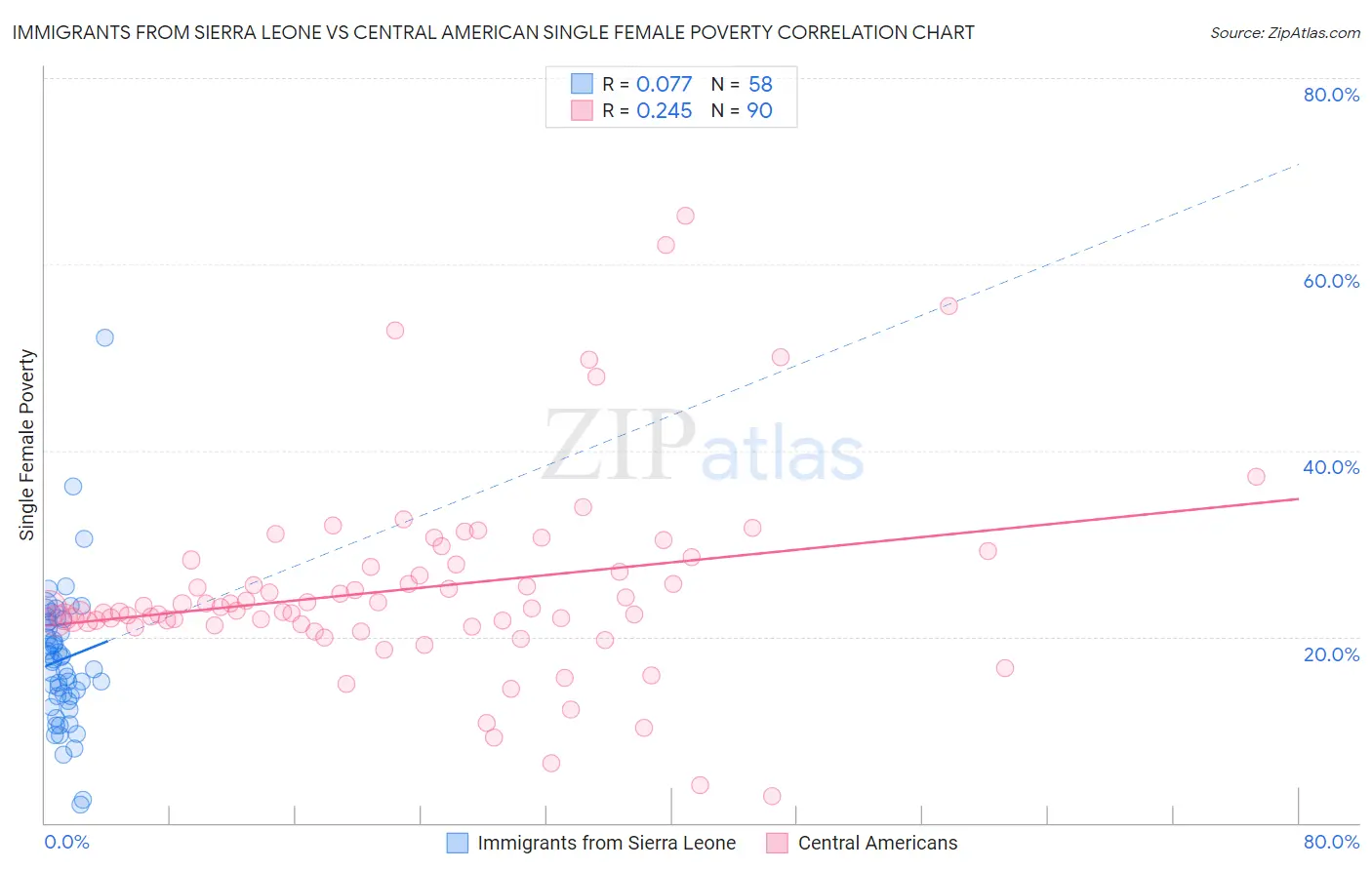 Immigrants from Sierra Leone vs Central American Single Female Poverty