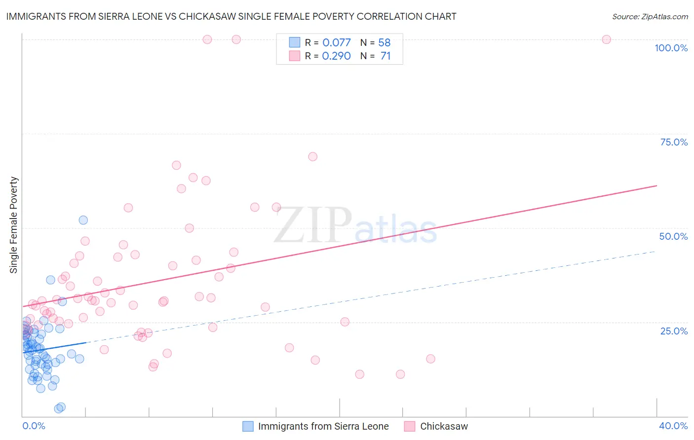 Immigrants from Sierra Leone vs Chickasaw Single Female Poverty