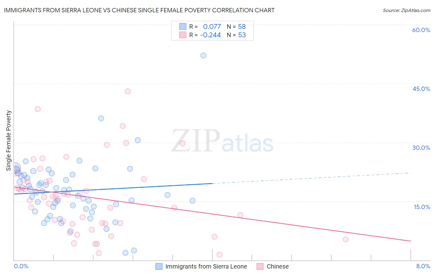 Immigrants from Sierra Leone vs Chinese Single Female Poverty