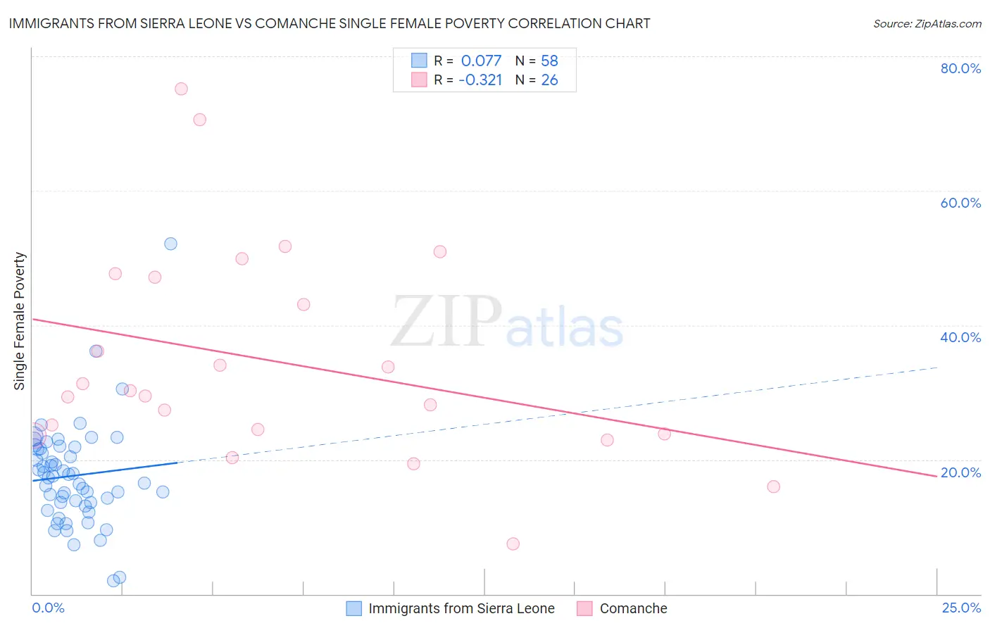 Immigrants from Sierra Leone vs Comanche Single Female Poverty