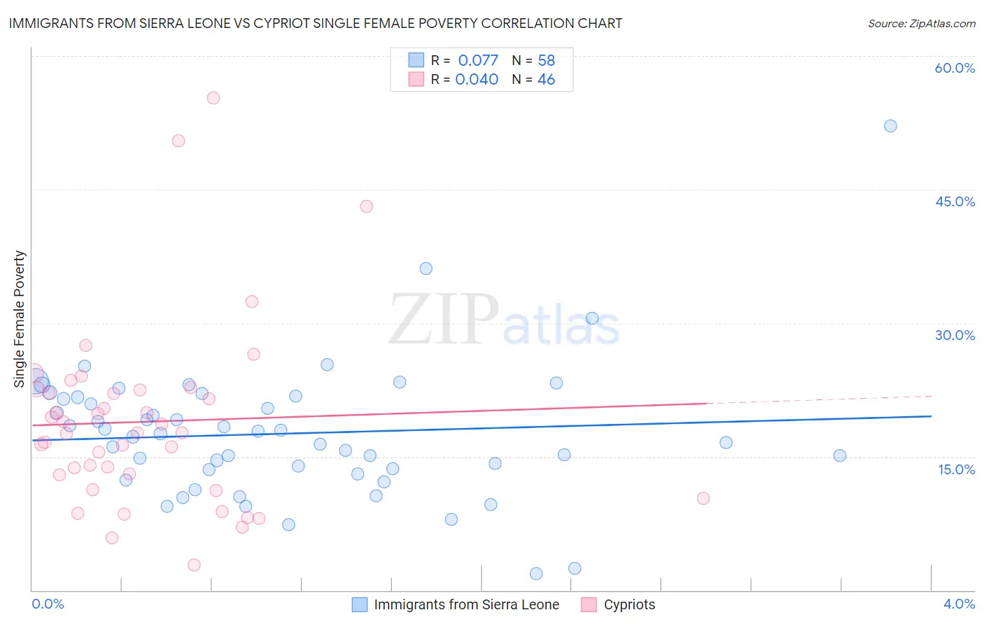 Immigrants from Sierra Leone vs Cypriot Single Female Poverty