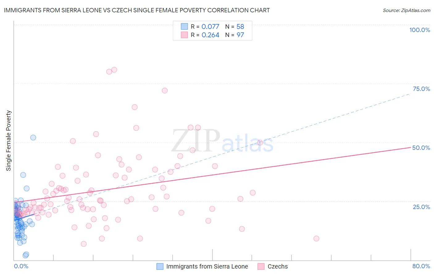 Immigrants from Sierra Leone vs Czech Single Female Poverty
