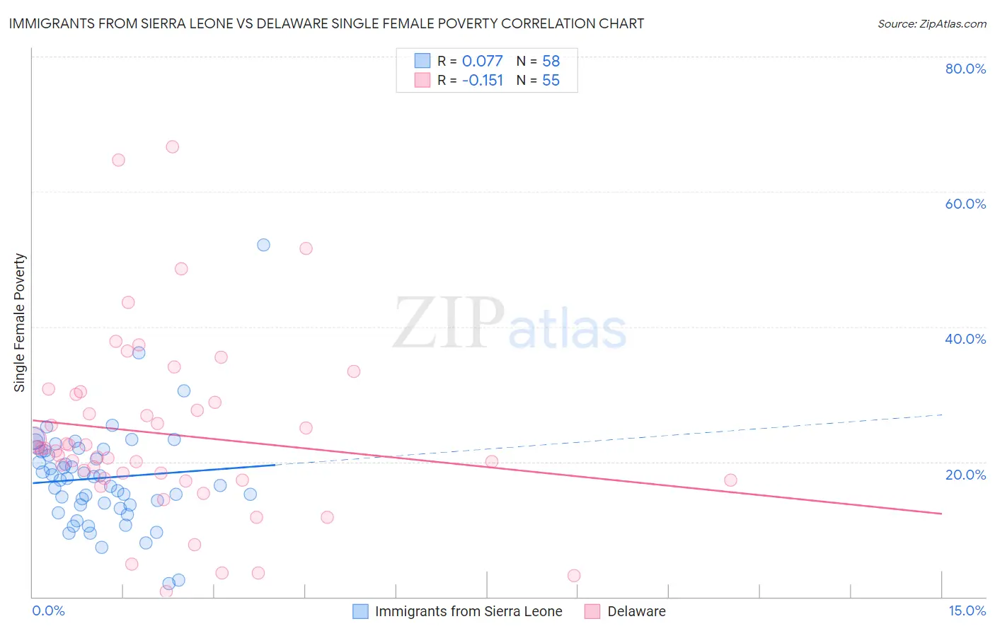 Immigrants from Sierra Leone vs Delaware Single Female Poverty