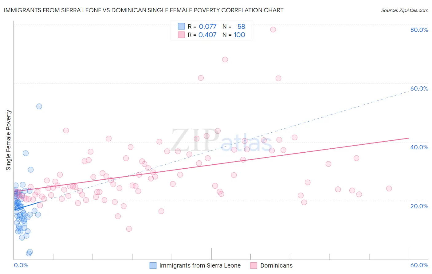 Immigrants from Sierra Leone vs Dominican Single Female Poverty