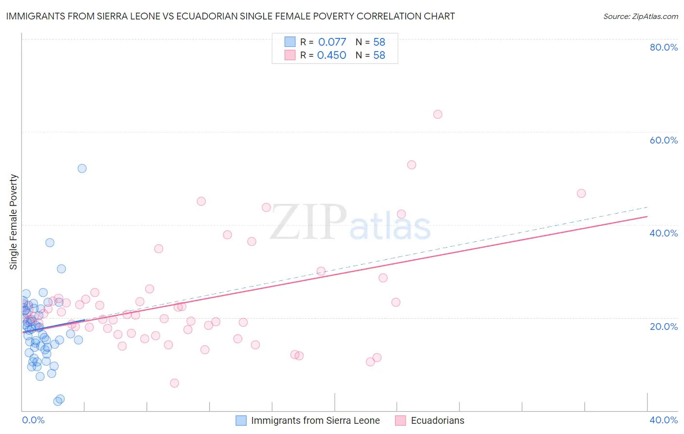 Immigrants from Sierra Leone vs Ecuadorian Single Female Poverty
