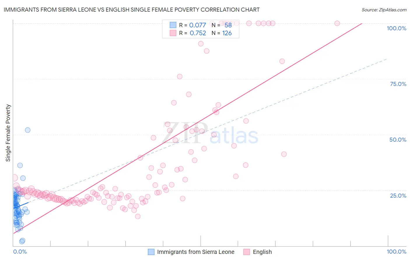 Immigrants from Sierra Leone vs English Single Female Poverty