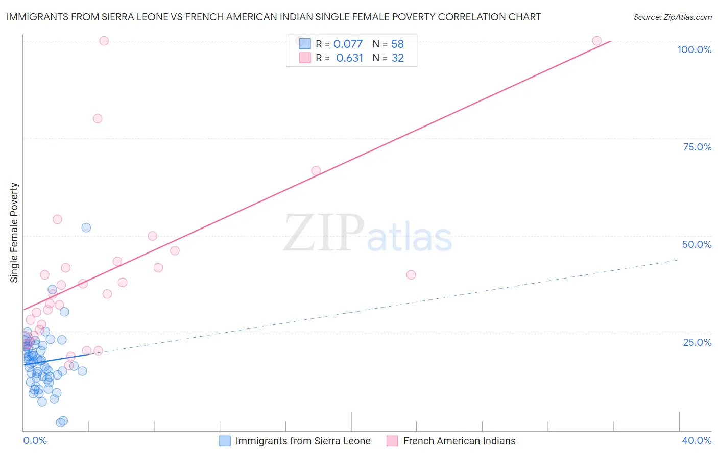 Immigrants from Sierra Leone vs French American Indian Single Female Poverty