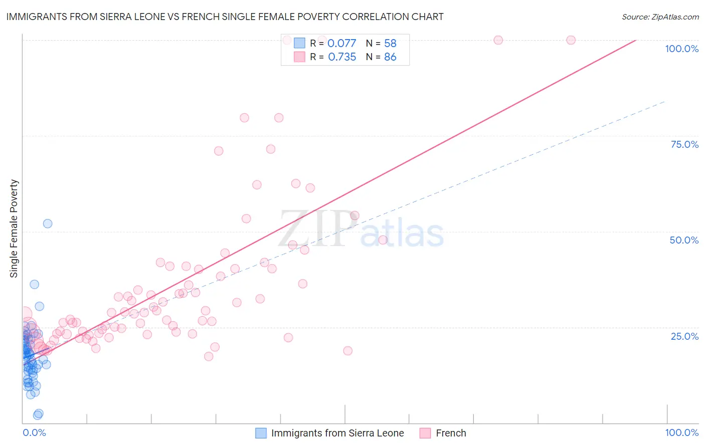 Immigrants from Sierra Leone vs French Single Female Poverty