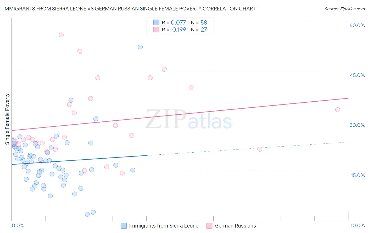 Immigrants from Sierra Leone vs German Russian Single Female Poverty