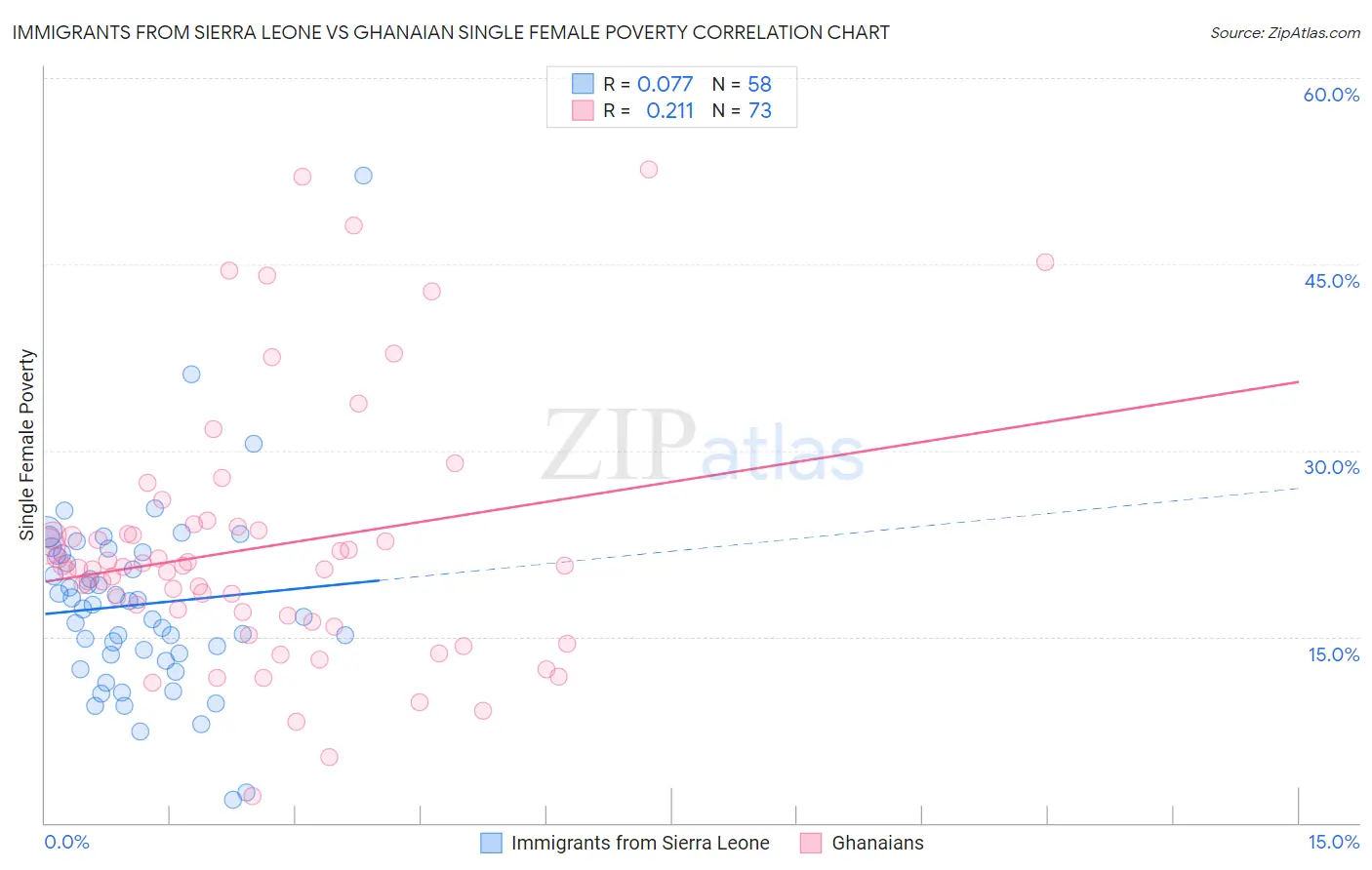 Immigrants from Sierra Leone vs Ghanaian Single Female Poverty