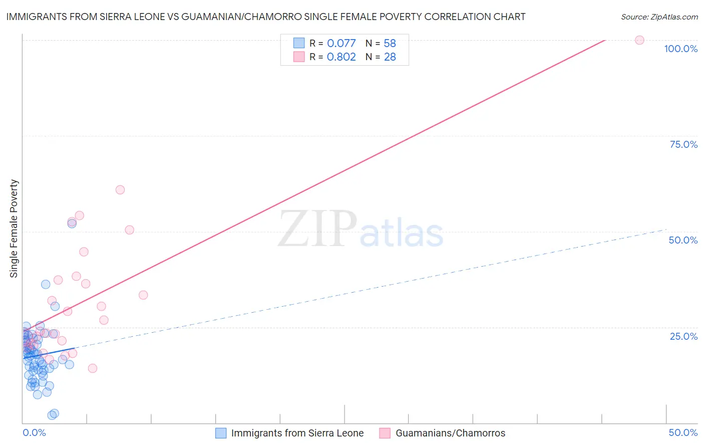 Immigrants from Sierra Leone vs Guamanian/Chamorro Single Female Poverty