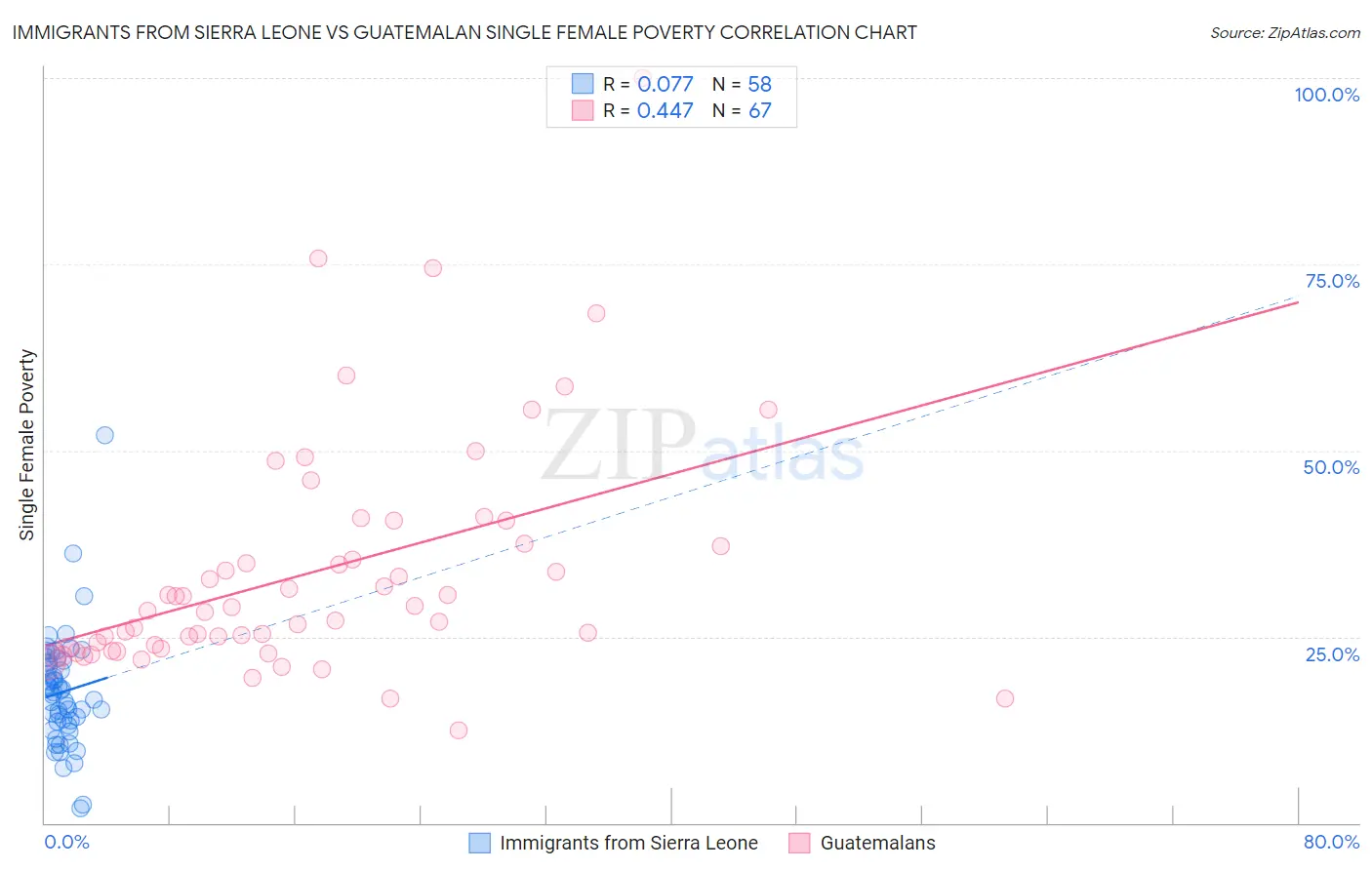 Immigrants from Sierra Leone vs Guatemalan Single Female Poverty