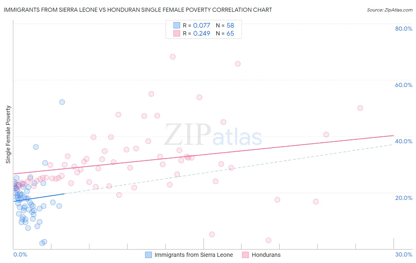 Immigrants from Sierra Leone vs Honduran Single Female Poverty