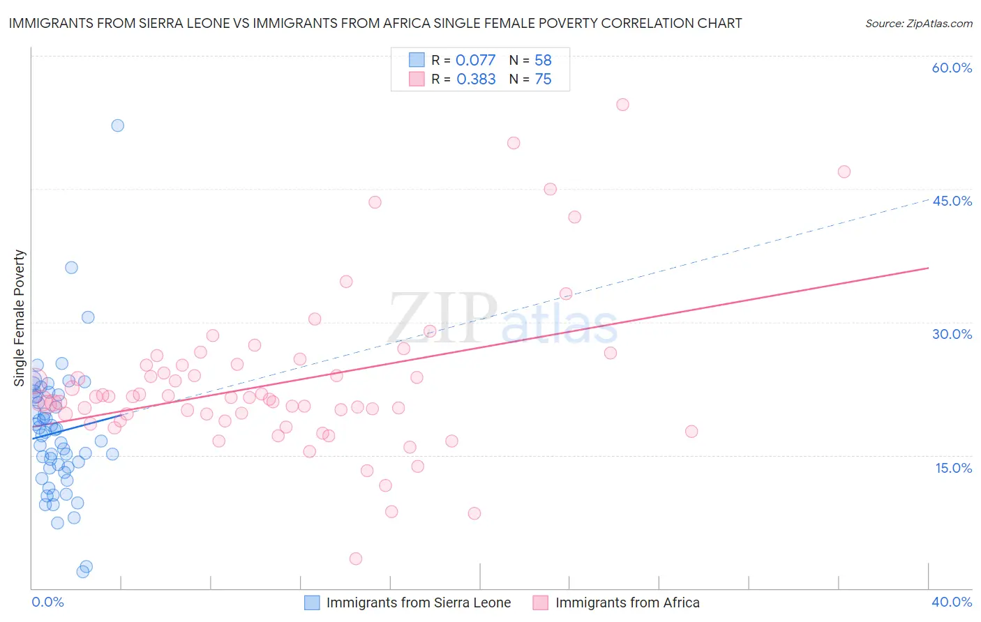 Immigrants from Sierra Leone vs Immigrants from Africa Single Female Poverty