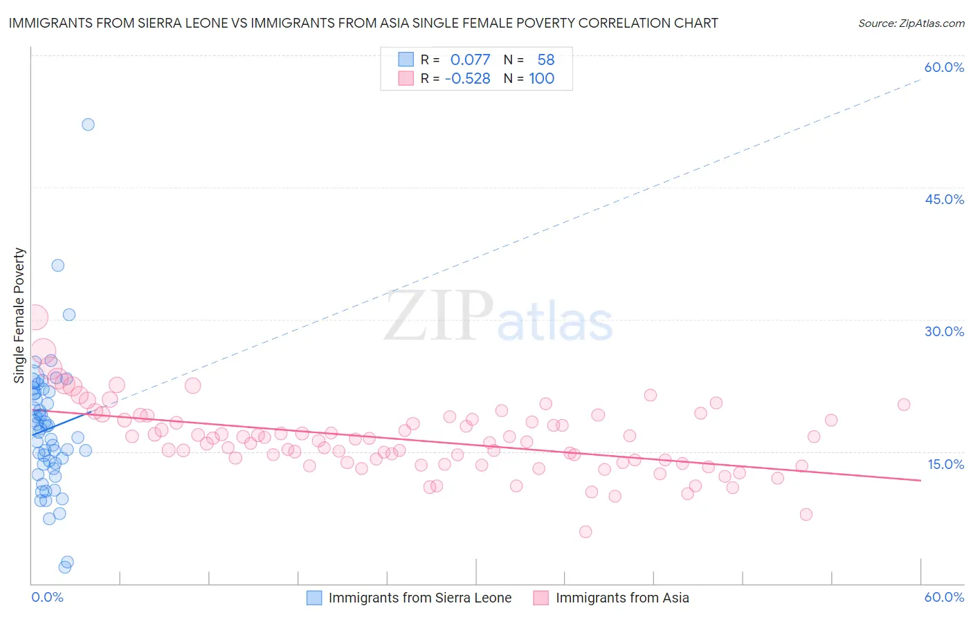 Immigrants from Sierra Leone vs Immigrants from Asia Single Female Poverty